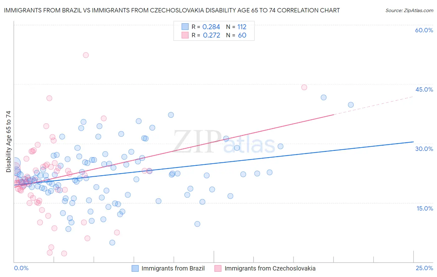 Immigrants from Brazil vs Immigrants from Czechoslovakia Disability Age 65 to 74