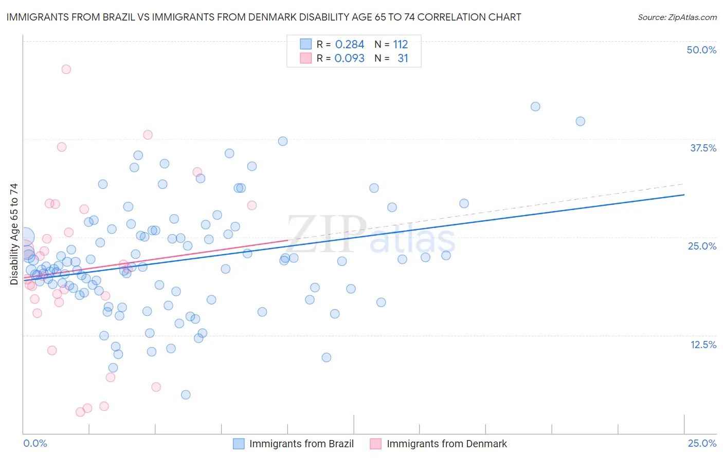 Immigrants from Brazil vs Immigrants from Denmark Disability Age 65 to 74