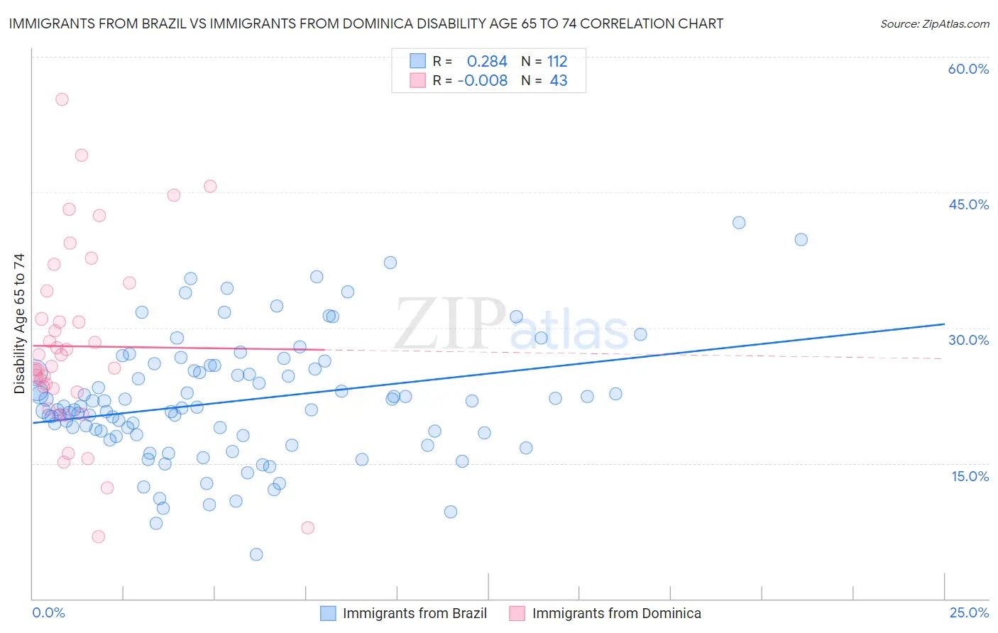 Immigrants from Brazil vs Immigrants from Dominica Disability Age 65 to 74