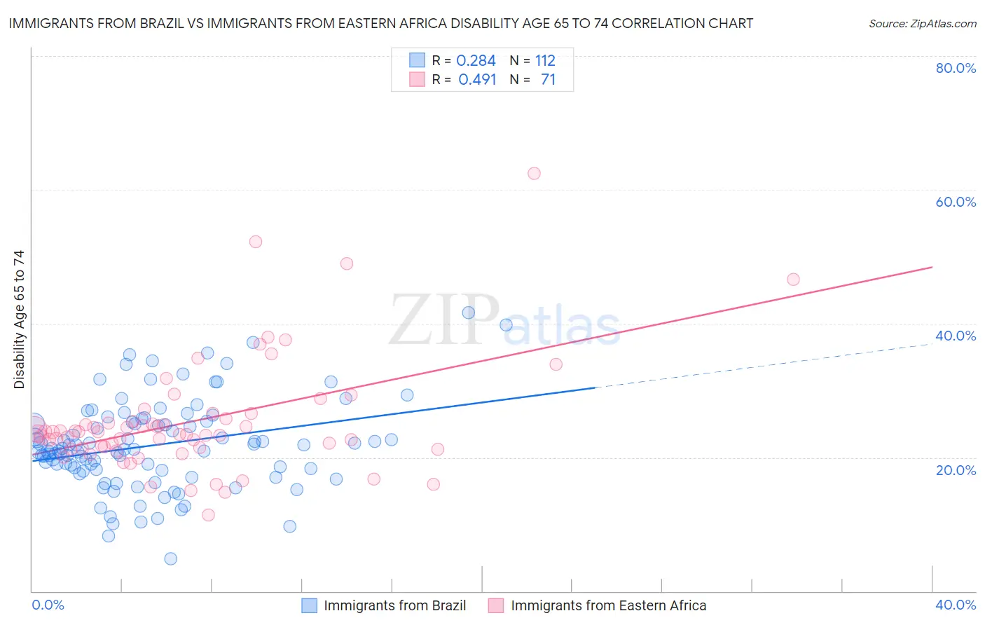 Immigrants from Brazil vs Immigrants from Eastern Africa Disability Age 65 to 74