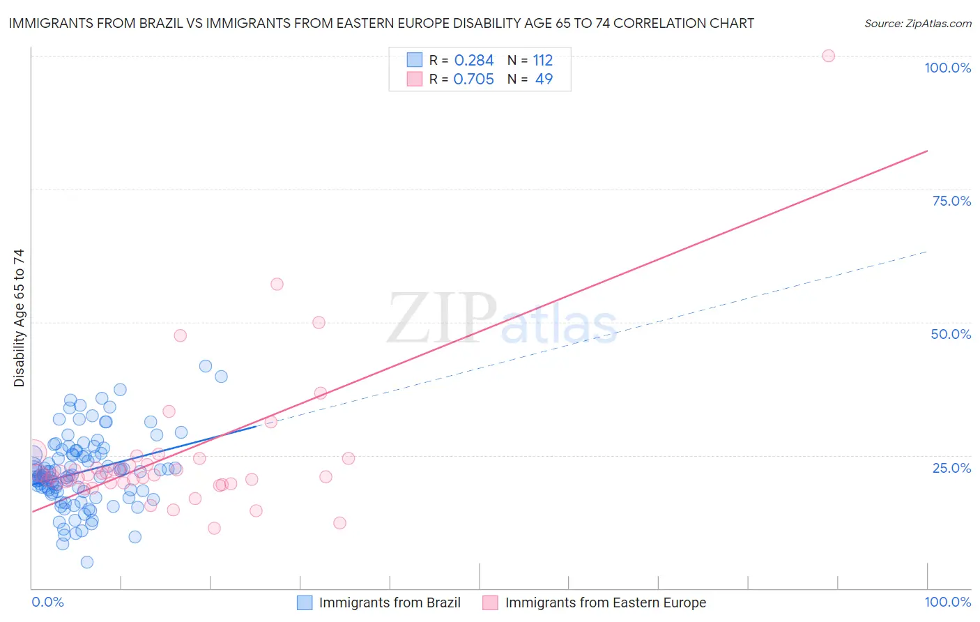 Immigrants from Brazil vs Immigrants from Eastern Europe Disability Age 65 to 74