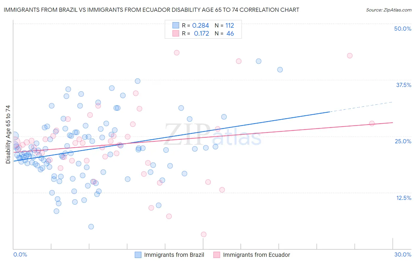 Immigrants from Brazil vs Immigrants from Ecuador Disability Age 65 to 74