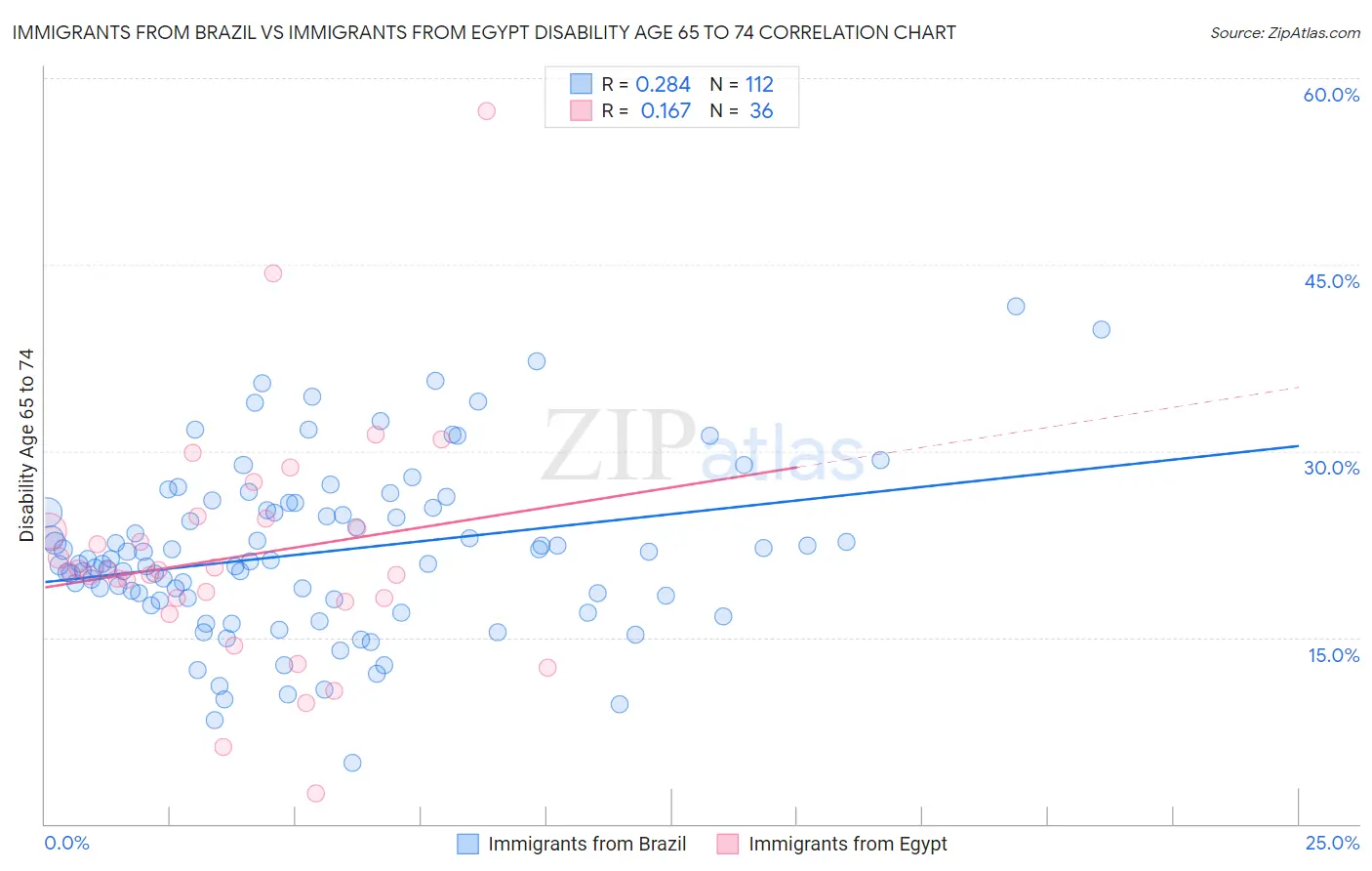 Immigrants from Brazil vs Immigrants from Egypt Disability Age 65 to 74