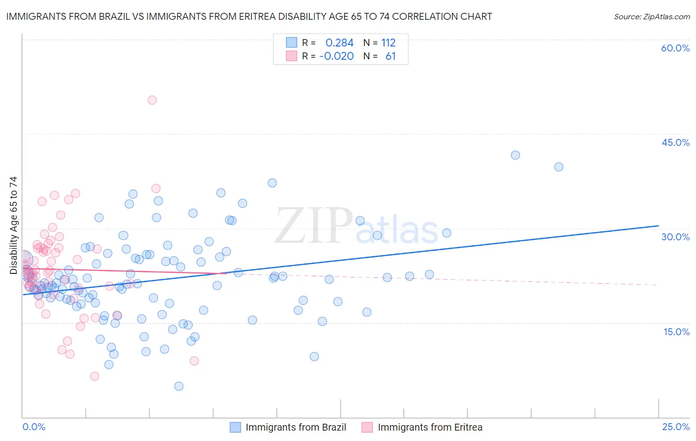 Immigrants from Brazil vs Immigrants from Eritrea Disability Age 65 to 74