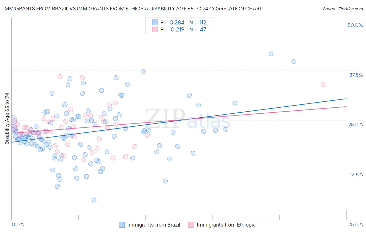 Immigrants from Brazil vs Immigrants from Ethiopia Disability Age 65 to 74