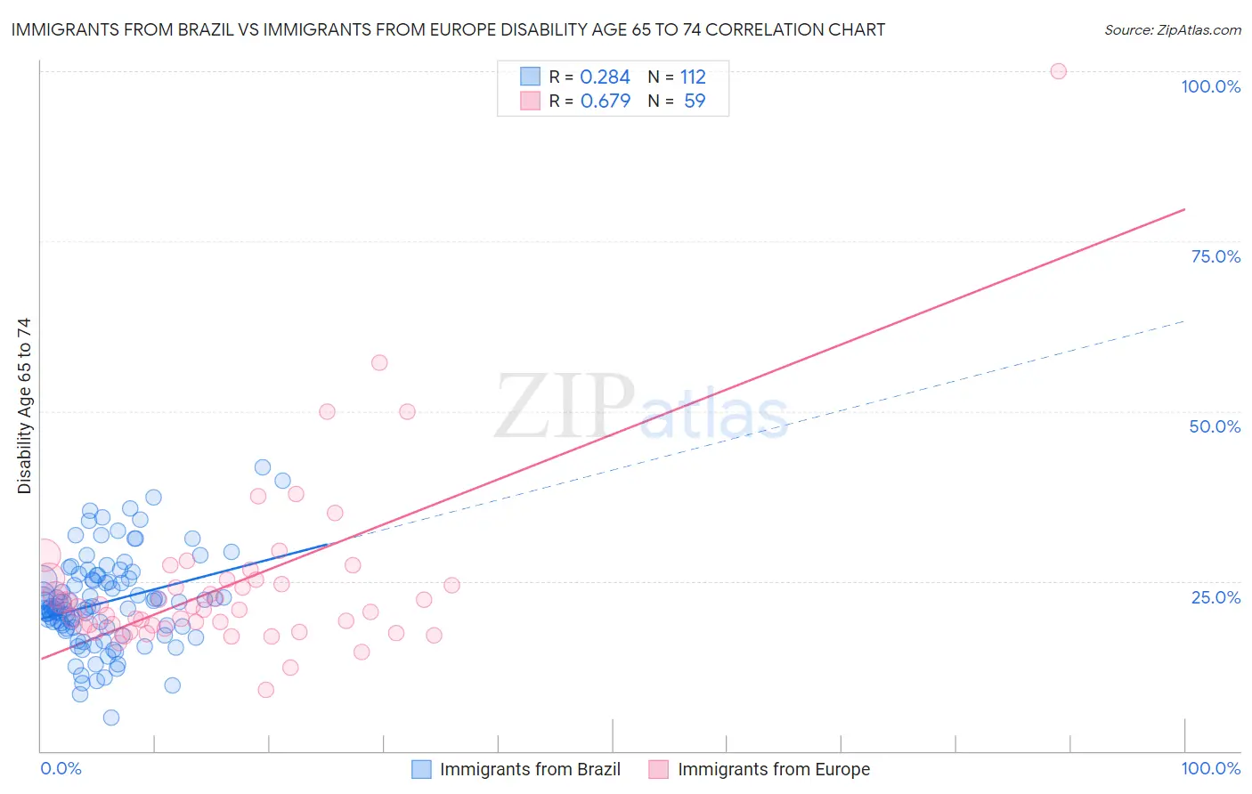 Immigrants from Brazil vs Immigrants from Europe Disability Age 65 to 74