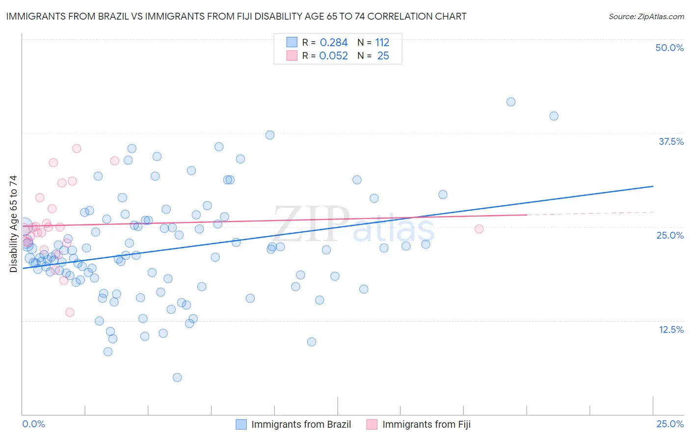 Immigrants from Brazil vs Immigrants from Fiji Disability Age 65 to 74