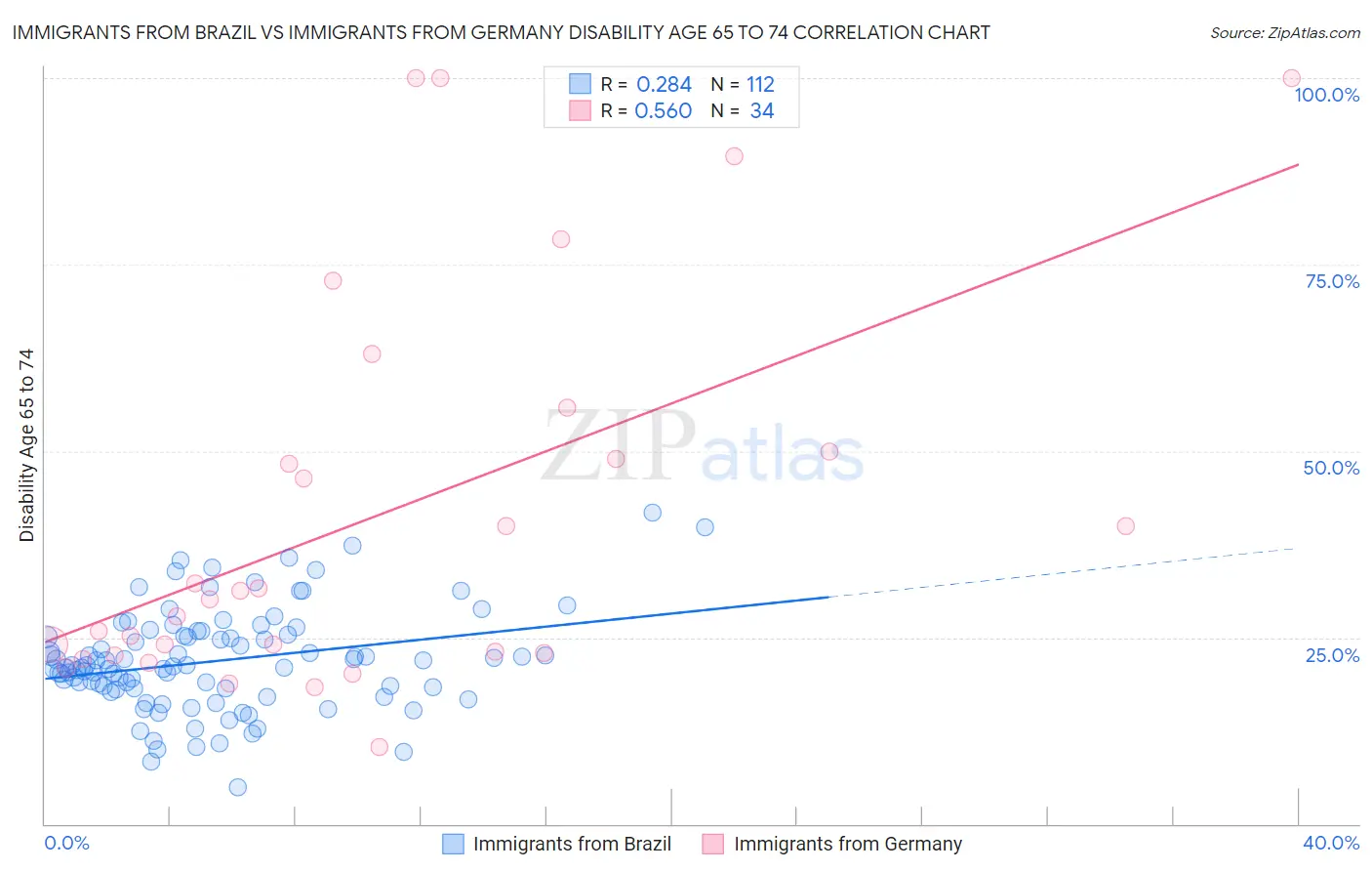 Immigrants from Brazil vs Immigrants from Germany Disability Age 65 to 74