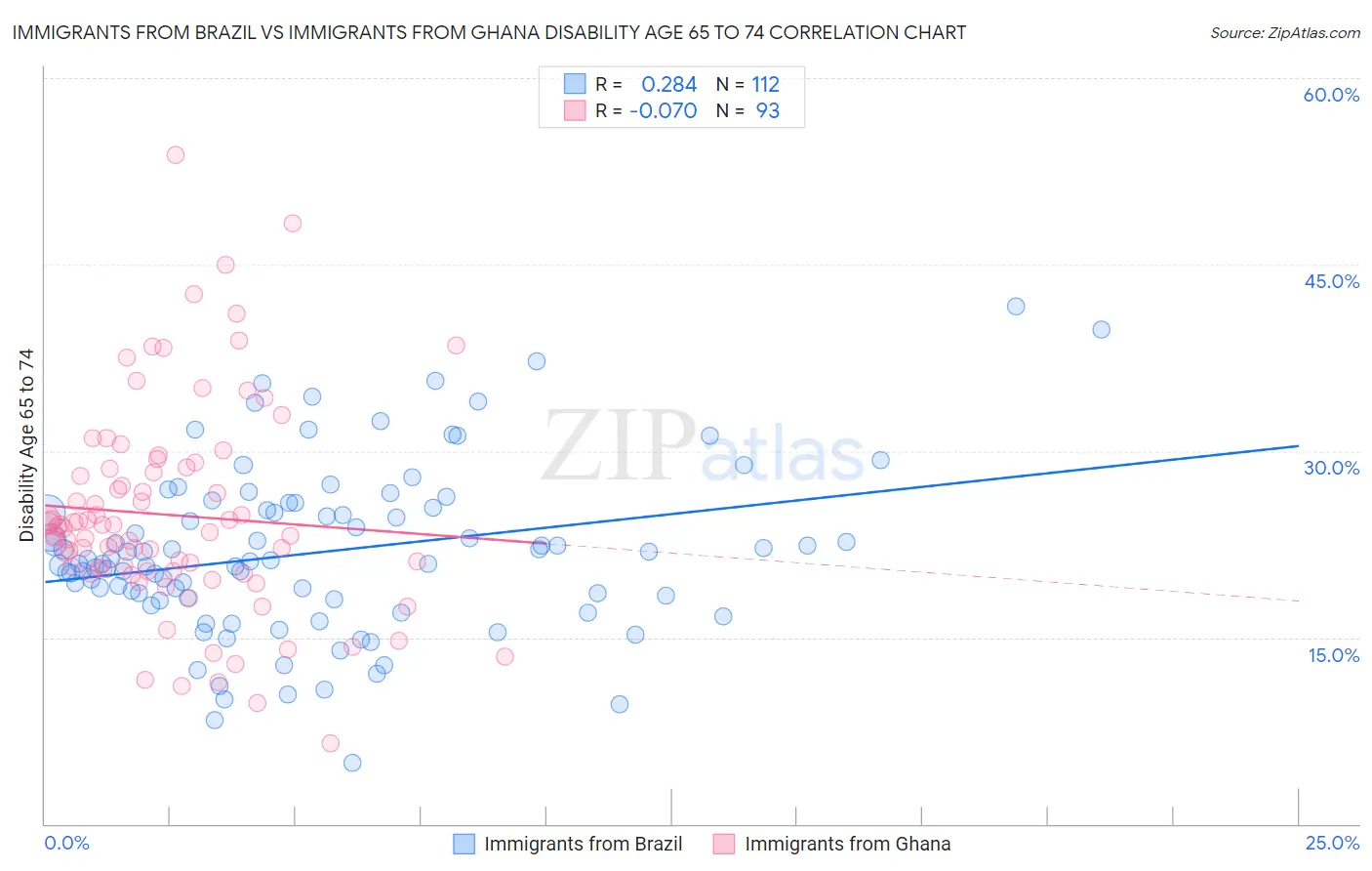 Immigrants from Brazil vs Immigrants from Ghana Disability Age 65 to 74