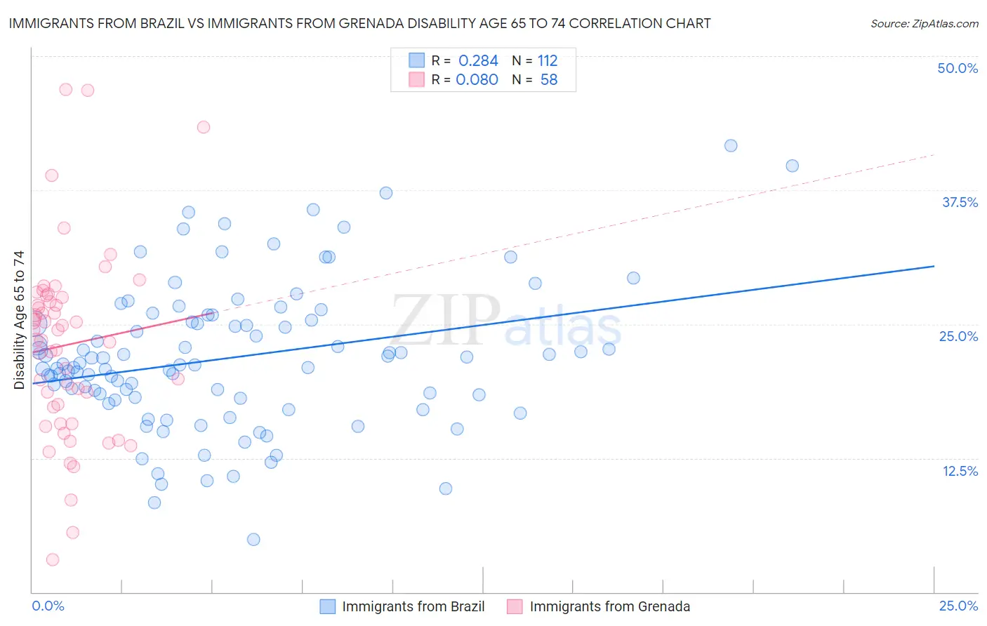 Immigrants from Brazil vs Immigrants from Grenada Disability Age 65 to 74