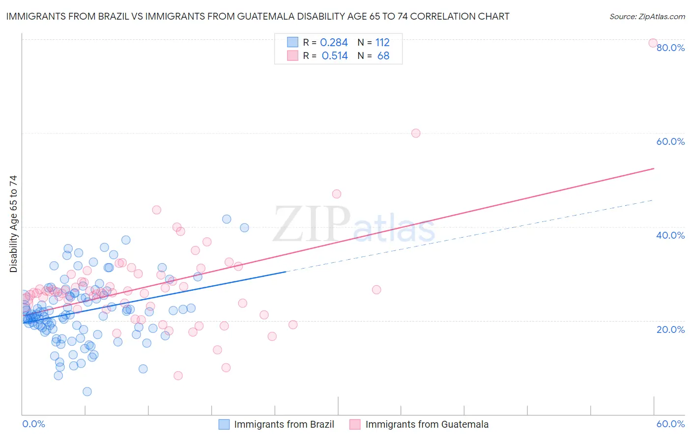 Immigrants from Brazil vs Immigrants from Guatemala Disability Age 65 to 74