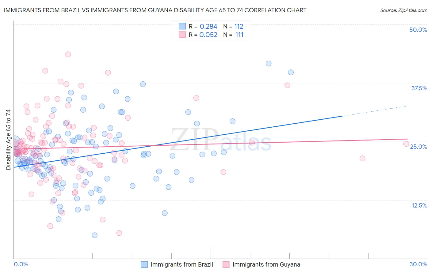 Immigrants from Brazil vs Immigrants from Guyana Disability Age 65 to 74