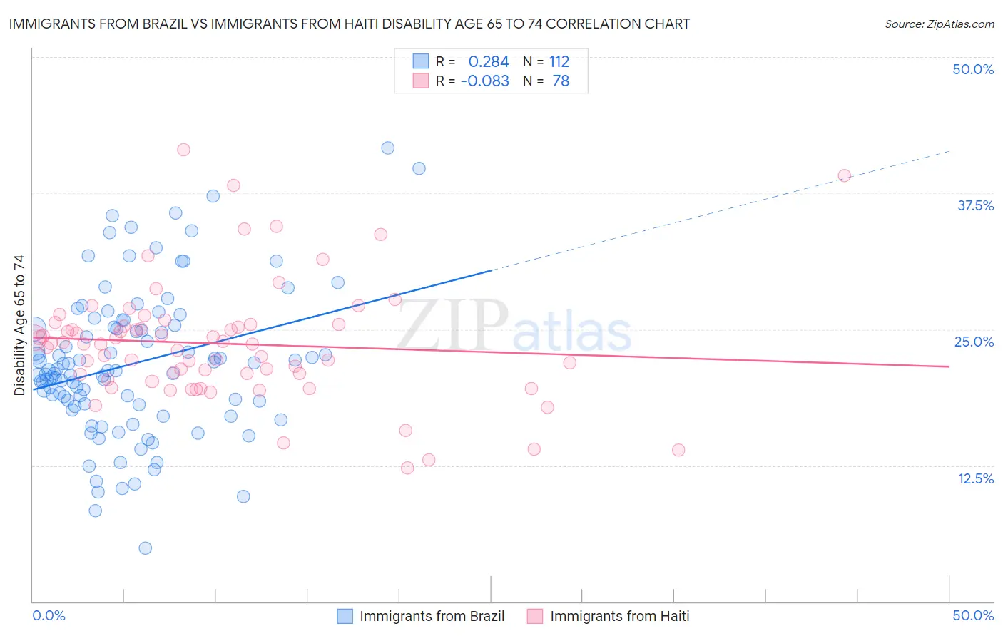 Immigrants from Brazil vs Immigrants from Haiti Disability Age 65 to 74