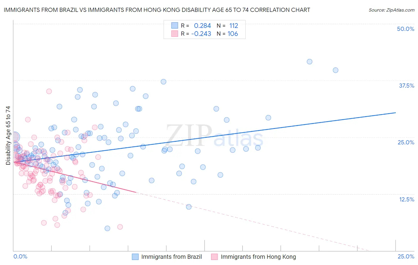 Immigrants from Brazil vs Immigrants from Hong Kong Disability Age 65 to 74