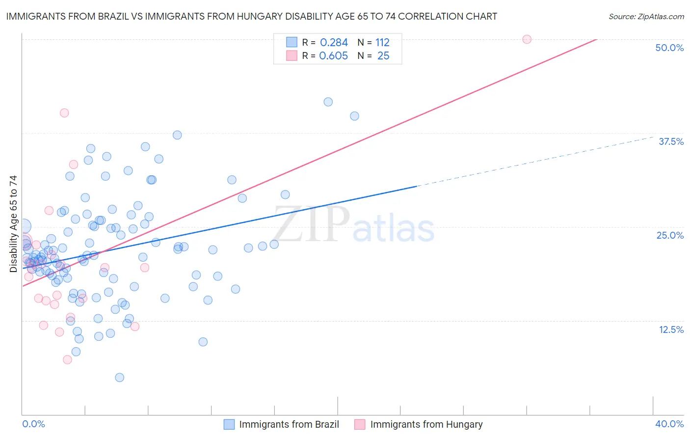 Immigrants from Brazil vs Immigrants from Hungary Disability Age 65 to 74