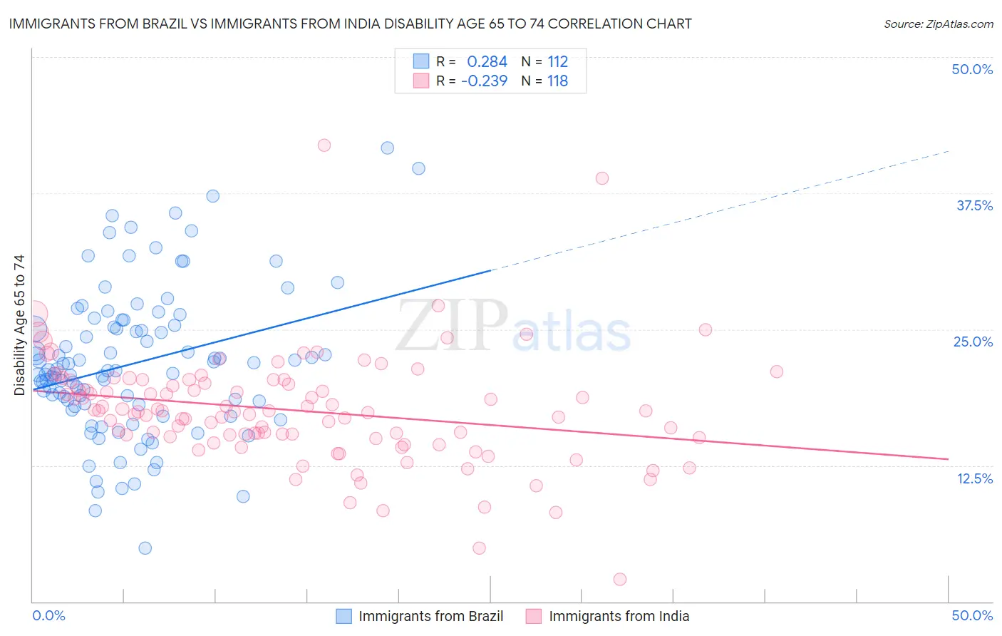 Immigrants from Brazil vs Immigrants from India Disability Age 65 to 74