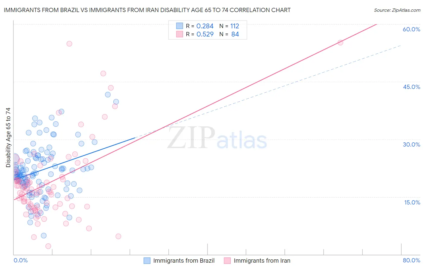 Immigrants from Brazil vs Immigrants from Iran Disability Age 65 to 74