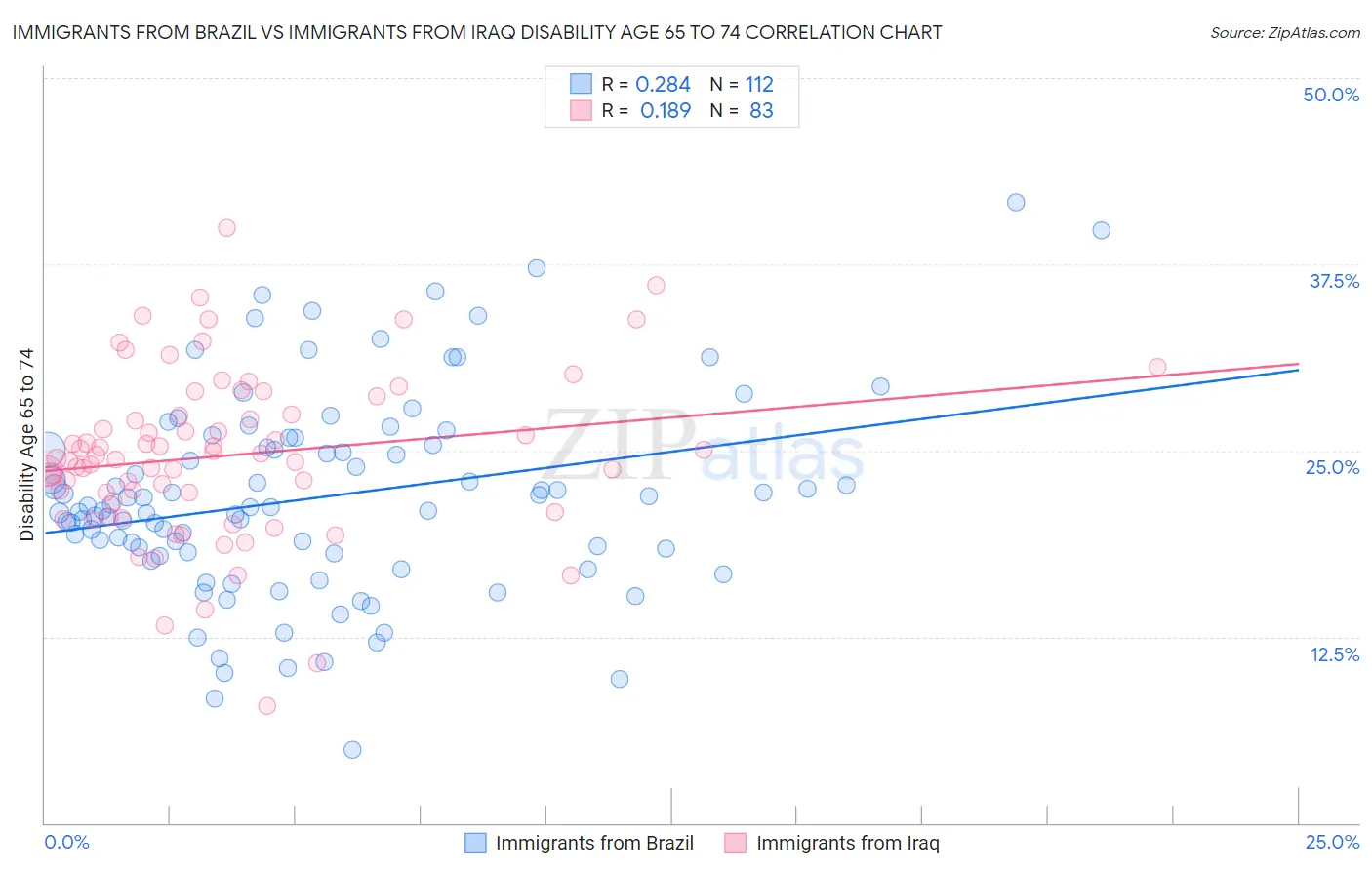 Immigrants from Brazil vs Immigrants from Iraq Disability Age 65 to 74