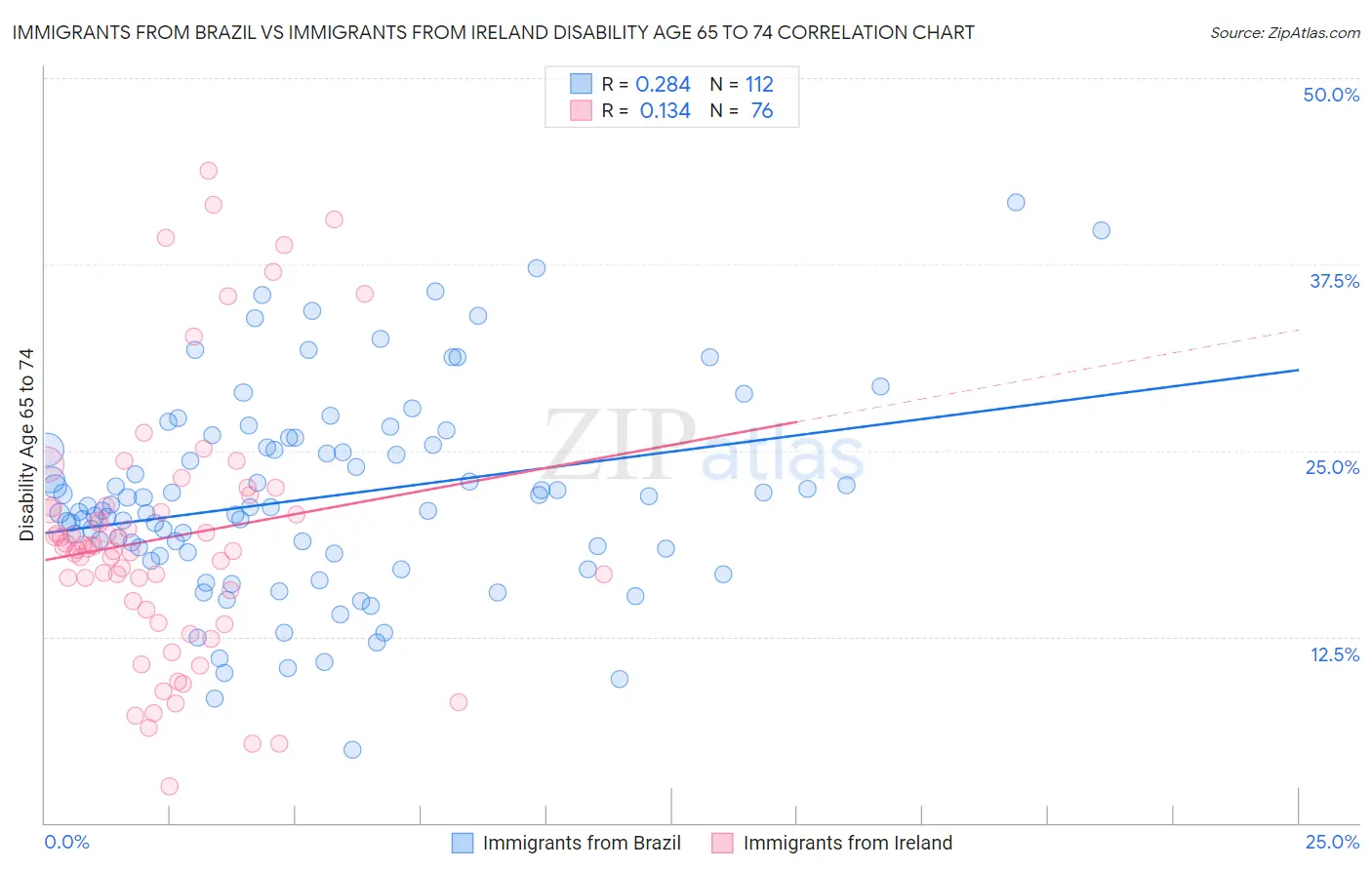 Immigrants from Brazil vs Immigrants from Ireland Disability Age 65 to 74