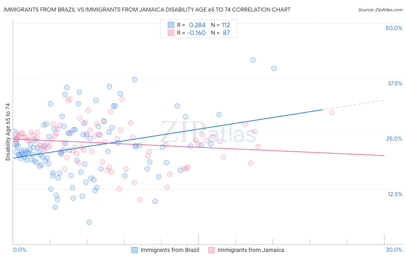 Immigrants from Brazil vs Immigrants from Jamaica Disability Age 65 to 74