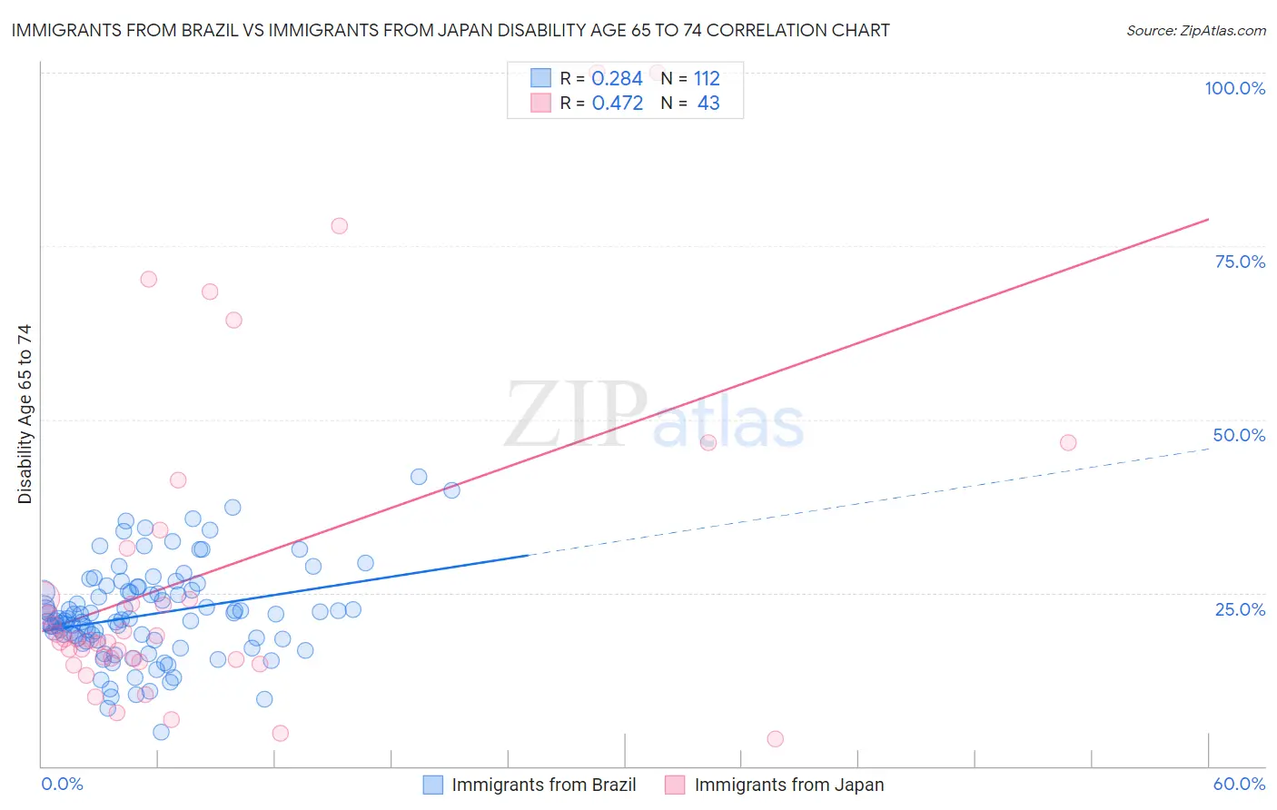 Immigrants from Brazil vs Immigrants from Japan Disability Age 65 to 74