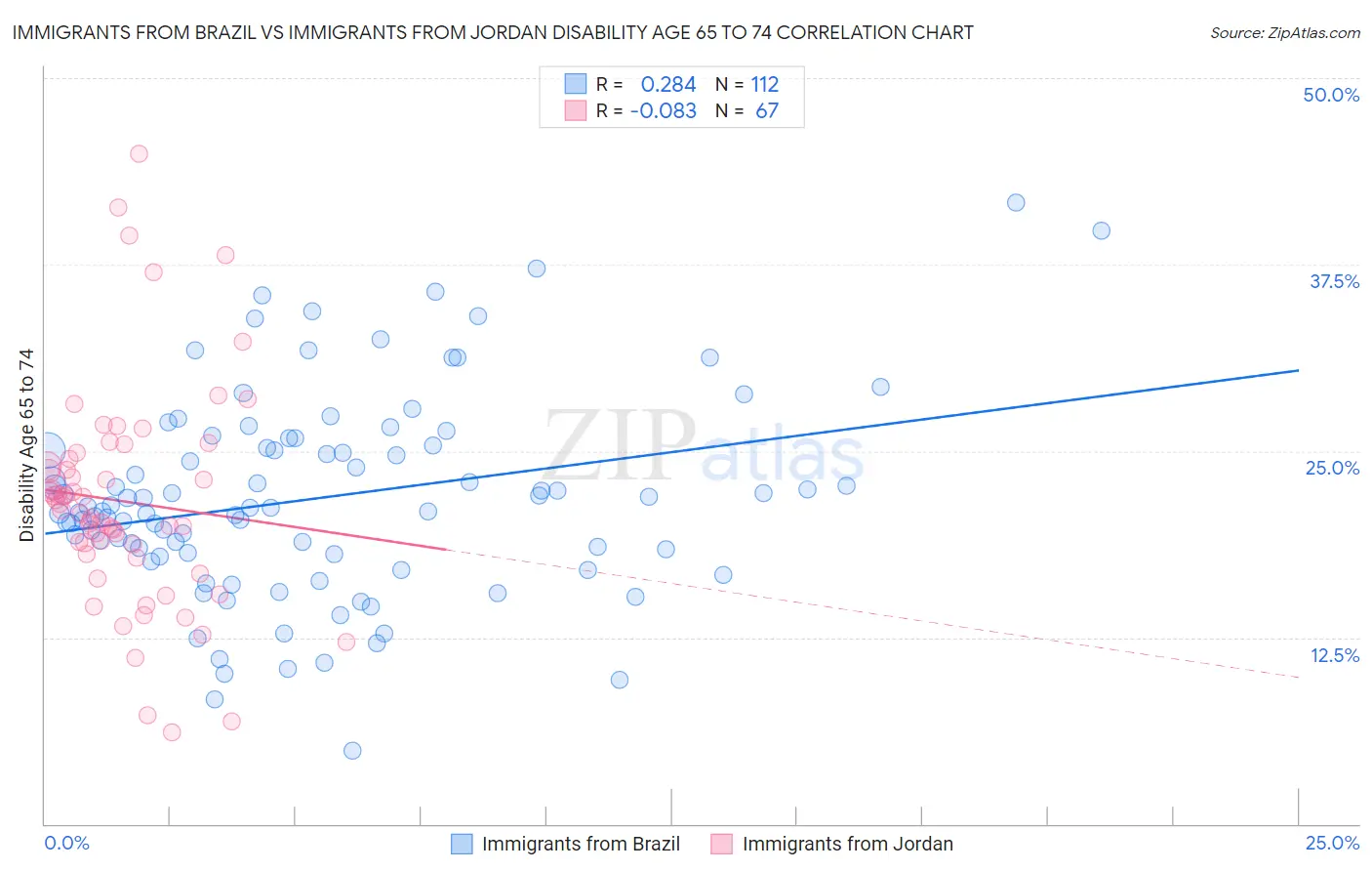 Immigrants from Brazil vs Immigrants from Jordan Disability Age 65 to 74