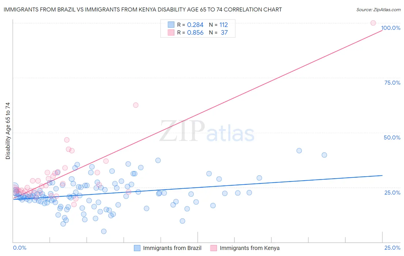 Immigrants from Brazil vs Immigrants from Kenya Disability Age 65 to 74