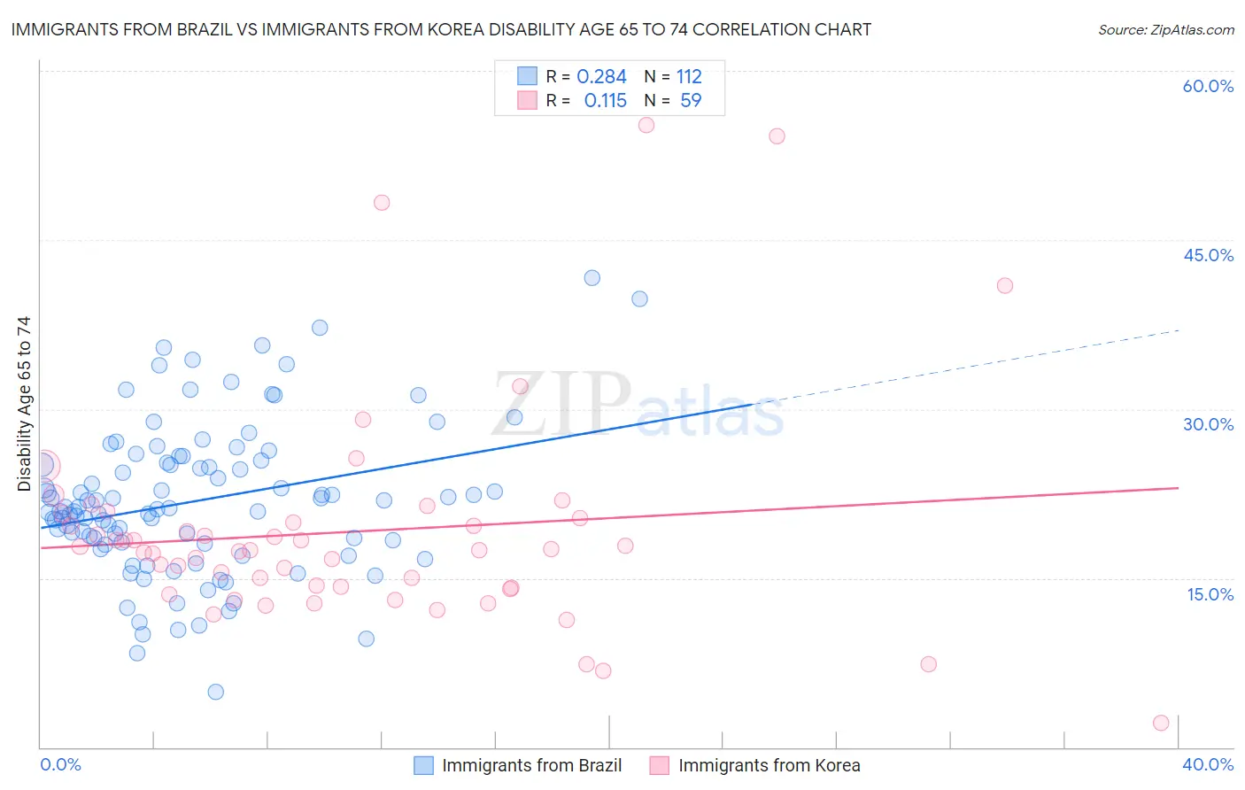 Immigrants from Brazil vs Immigrants from Korea Disability Age 65 to 74