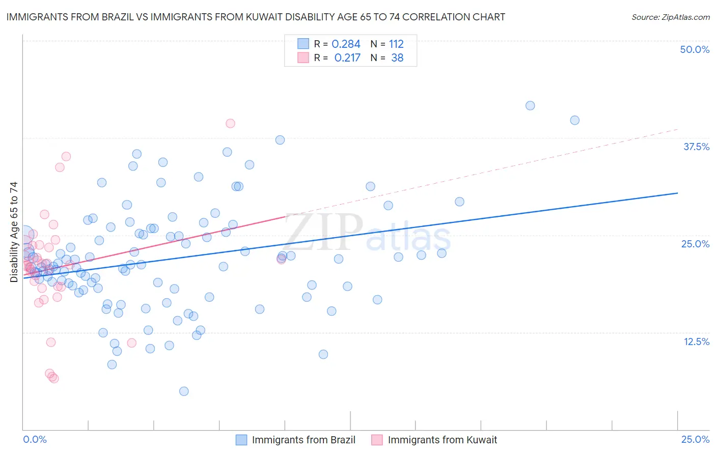 Immigrants from Brazil vs Immigrants from Kuwait Disability Age 65 to 74