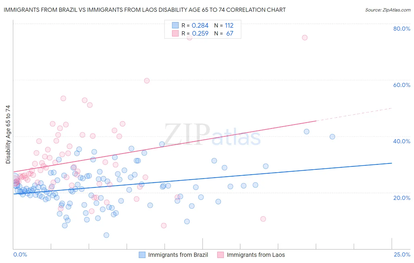 Immigrants from Brazil vs Immigrants from Laos Disability Age 65 to 74