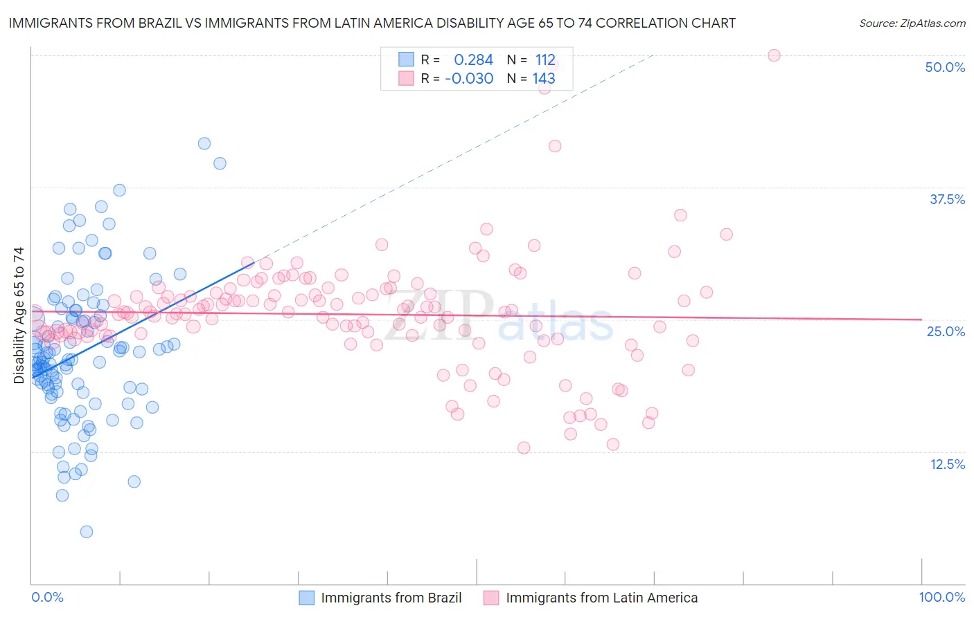 Immigrants from Brazil vs Immigrants from Latin America Disability Age 65 to 74