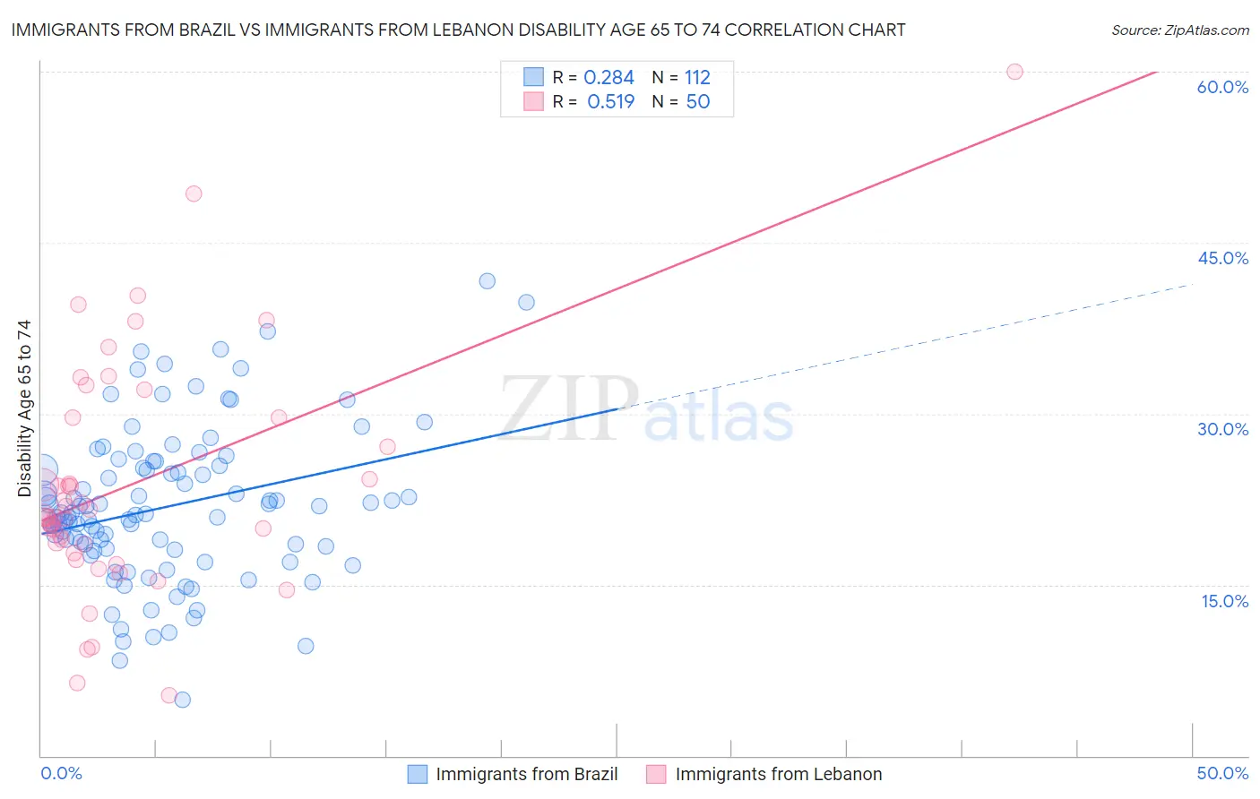 Immigrants from Brazil vs Immigrants from Lebanon Disability Age 65 to 74