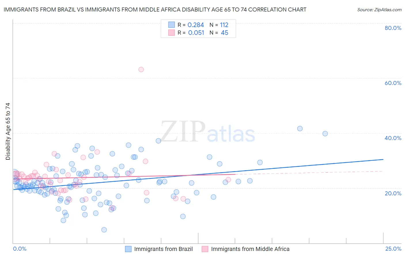 Immigrants from Brazil vs Immigrants from Middle Africa Disability Age 65 to 74