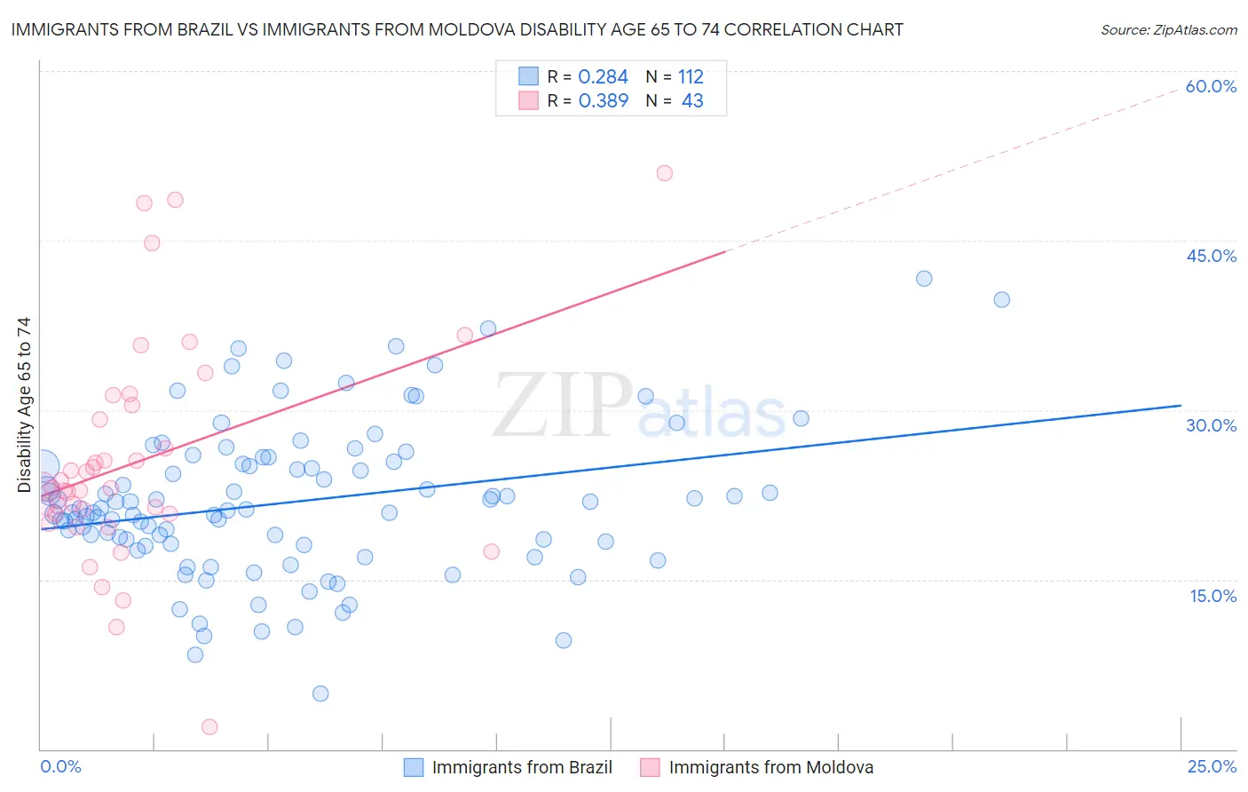 Immigrants from Brazil vs Immigrants from Moldova Disability Age 65 to 74