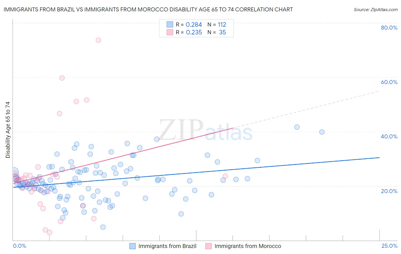 Immigrants from Brazil vs Immigrants from Morocco Disability Age 65 to 74