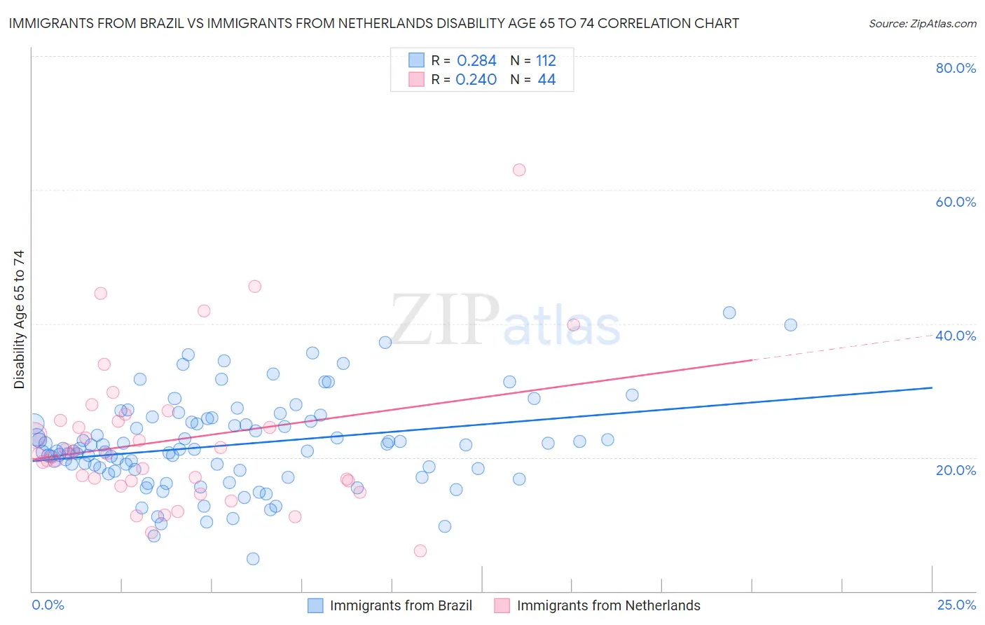 Immigrants from Brazil vs Immigrants from Netherlands Disability Age 65 to 74