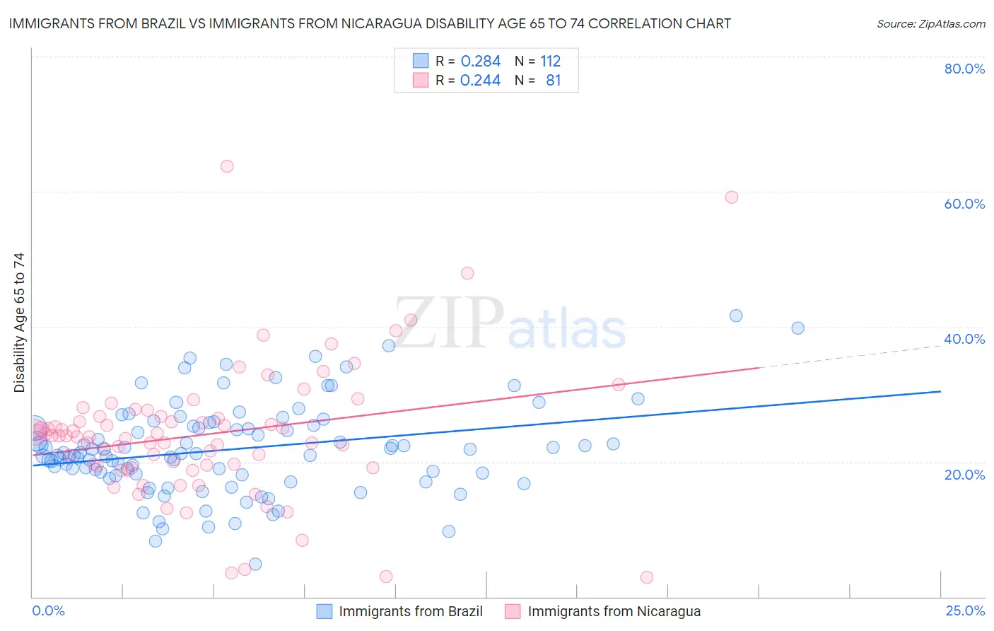 Immigrants from Brazil vs Immigrants from Nicaragua Disability Age 65 to 74