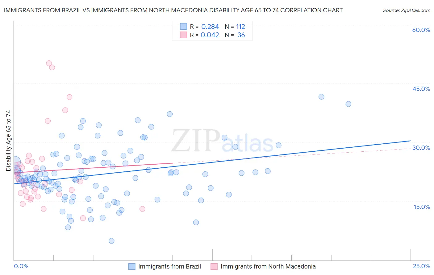 Immigrants from Brazil vs Immigrants from North Macedonia Disability Age 65 to 74