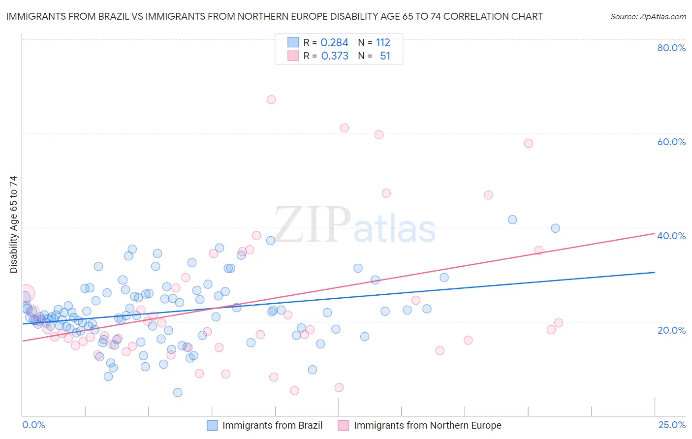 Immigrants from Brazil vs Immigrants from Northern Europe Disability Age 65 to 74