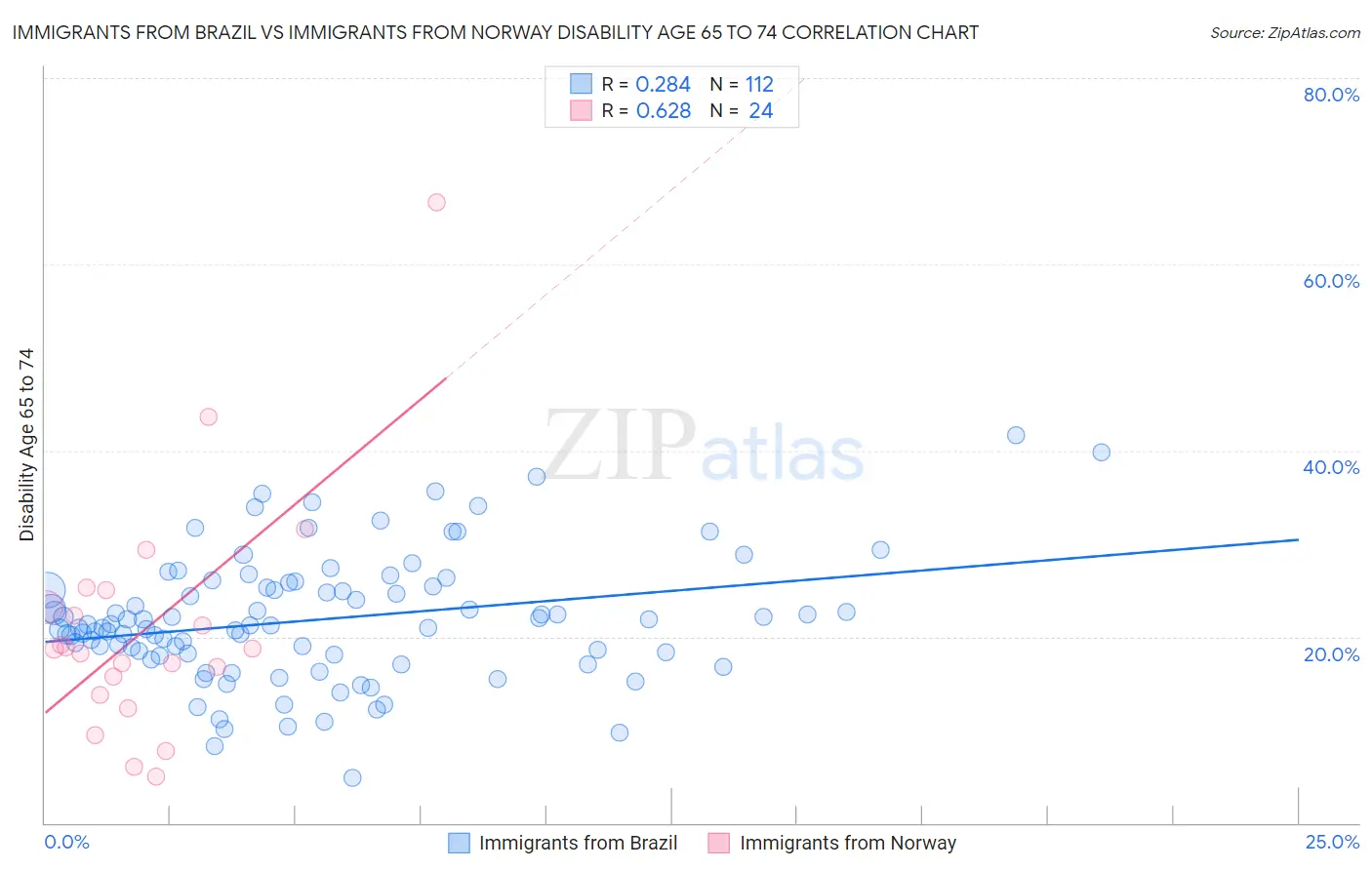 Immigrants from Brazil vs Immigrants from Norway Disability Age 65 to 74