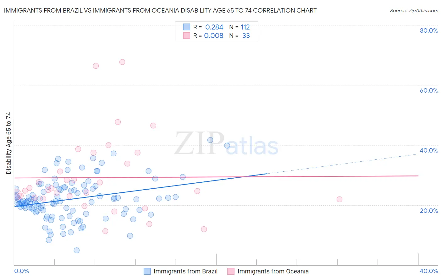 Immigrants from Brazil vs Immigrants from Oceania Disability Age 65 to 74