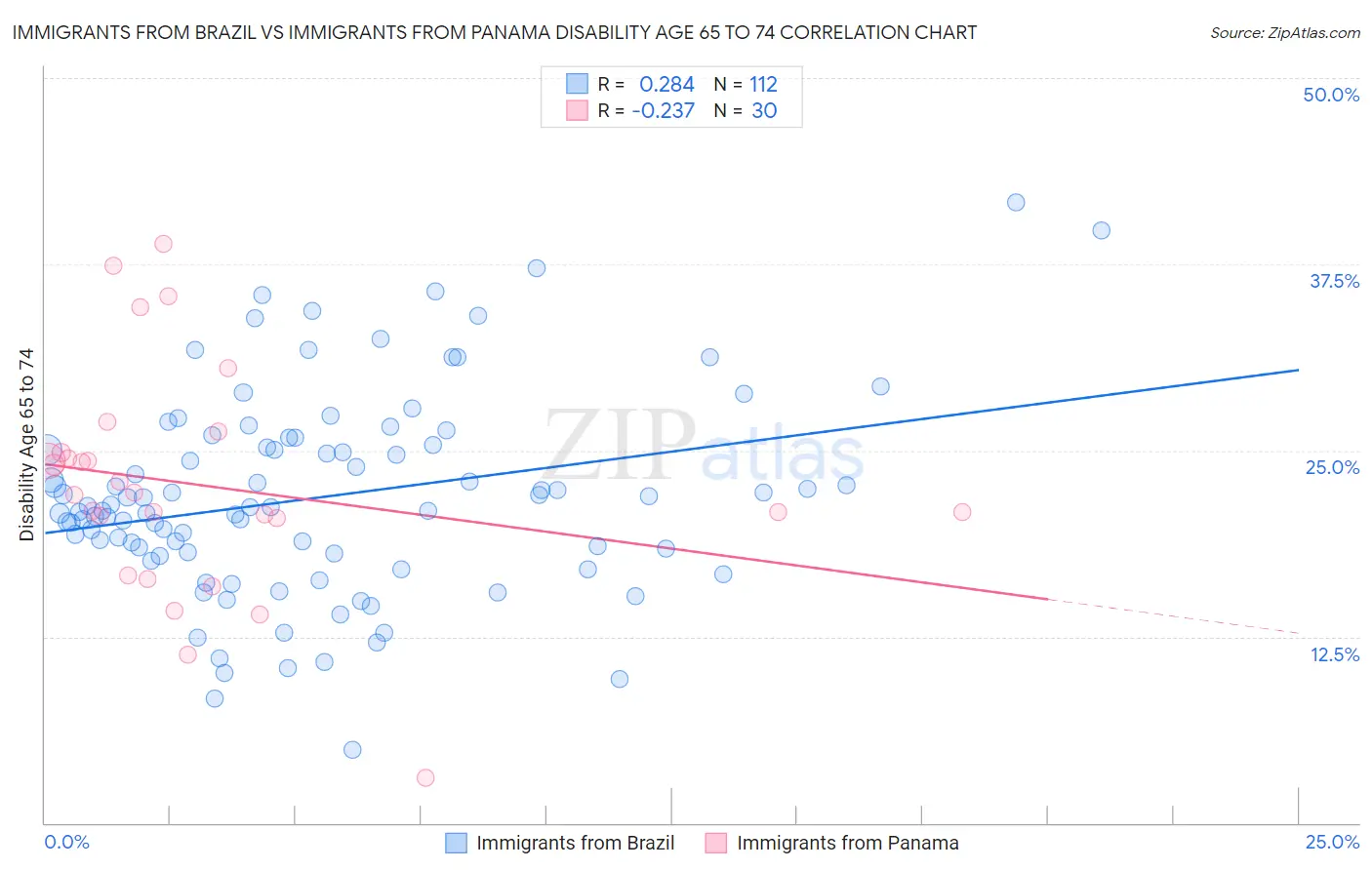 Immigrants from Brazil vs Immigrants from Panama Disability Age 65 to 74