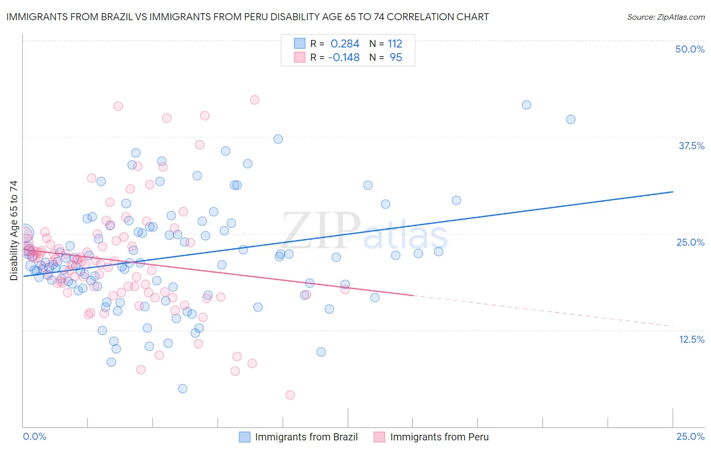 Immigrants from Brazil vs Immigrants from Peru Disability Age 65 to 74