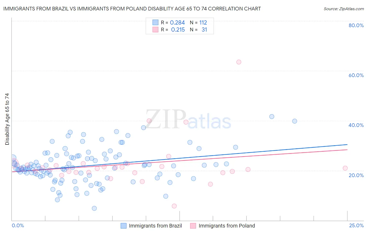 Immigrants from Brazil vs Immigrants from Poland Disability Age 65 to 74