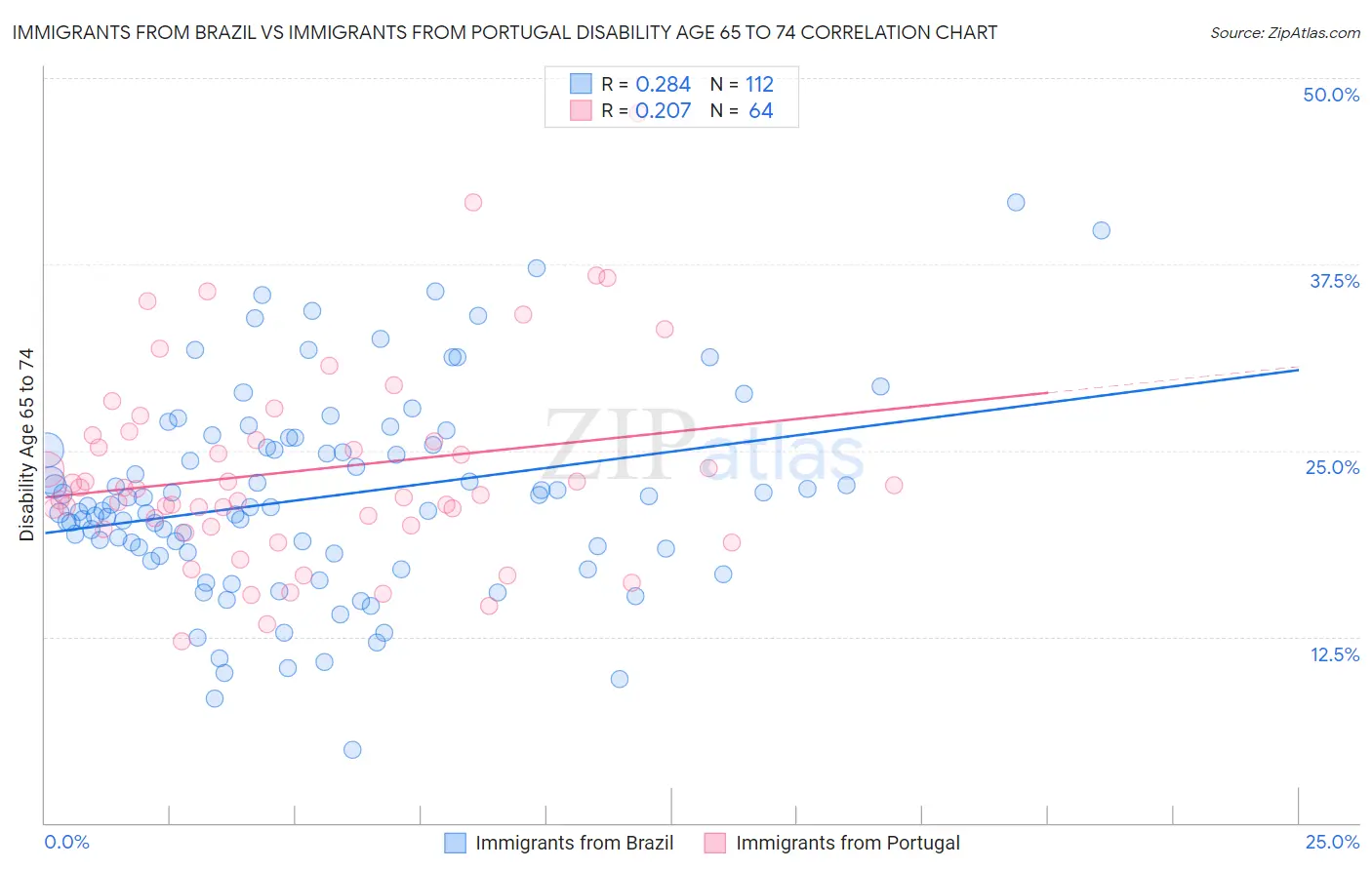 Immigrants from Brazil vs Immigrants from Portugal Disability Age 65 to 74