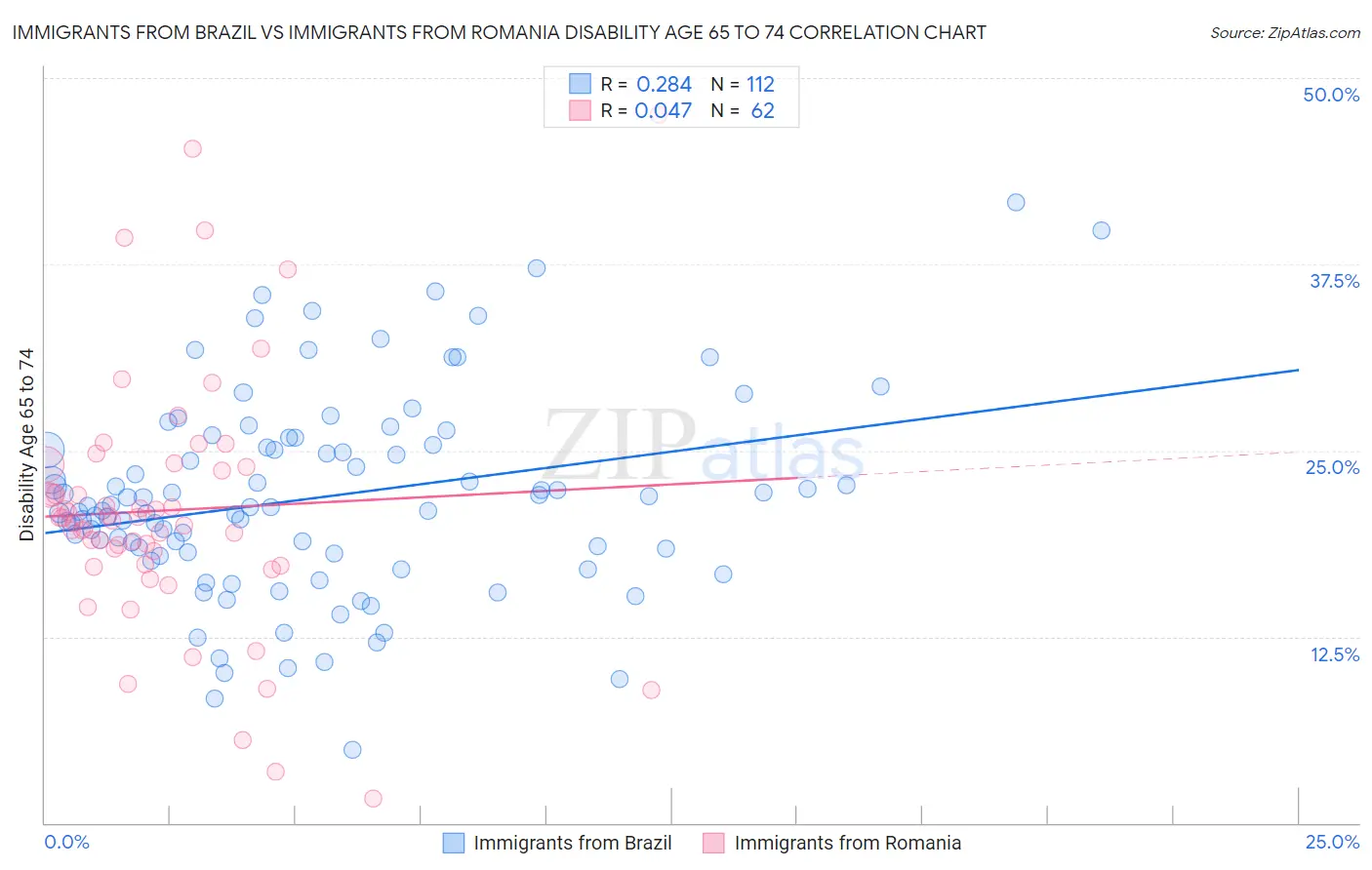 Immigrants from Brazil vs Immigrants from Romania Disability Age 65 to 74