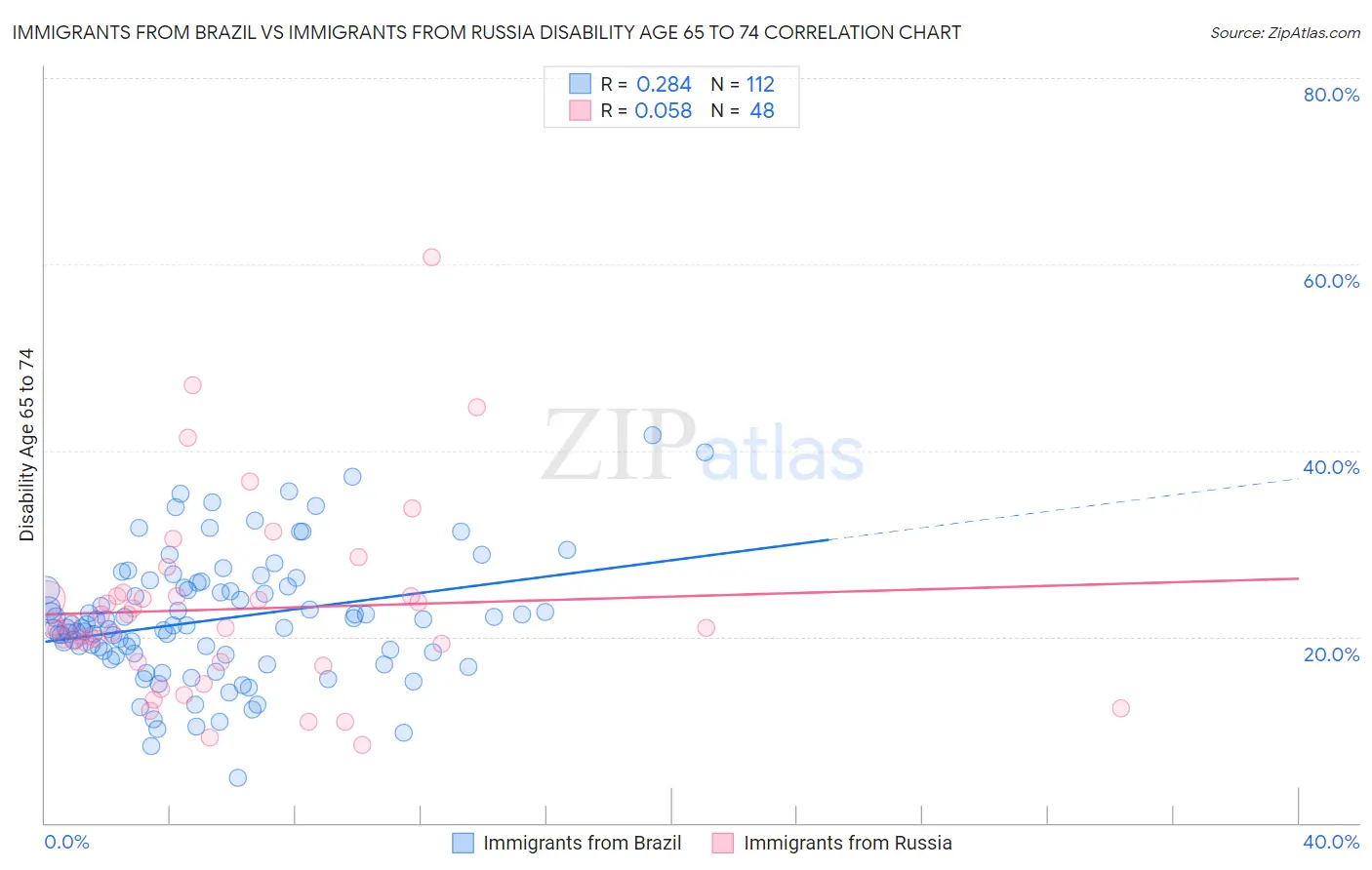 Immigrants from Brazil vs Immigrants from Russia Disability Age 65 to 74