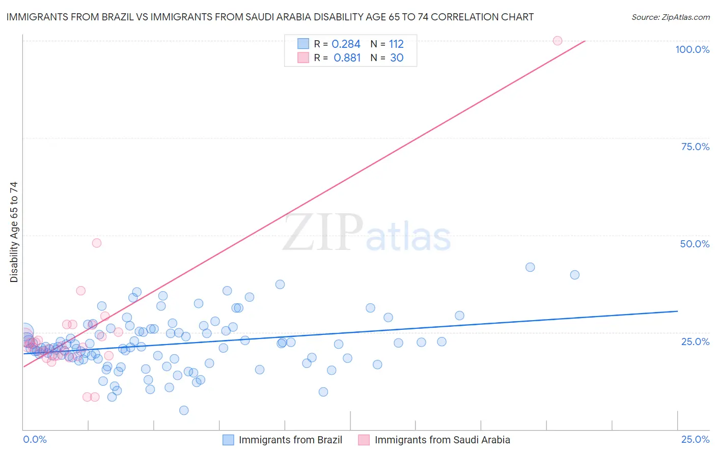 Immigrants from Brazil vs Immigrants from Saudi Arabia Disability Age 65 to 74