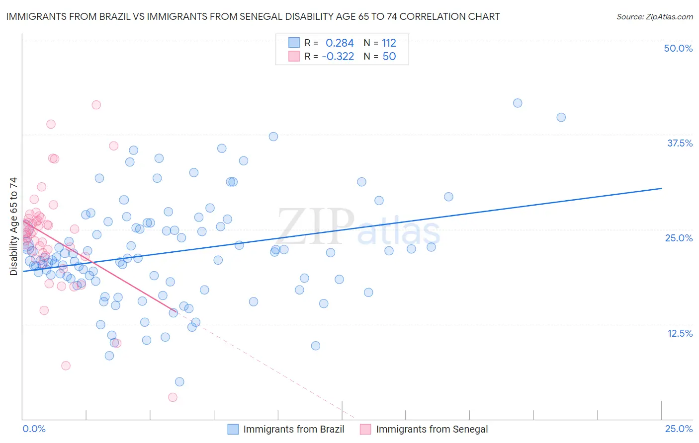 Immigrants from Brazil vs Immigrants from Senegal Disability Age 65 to 74