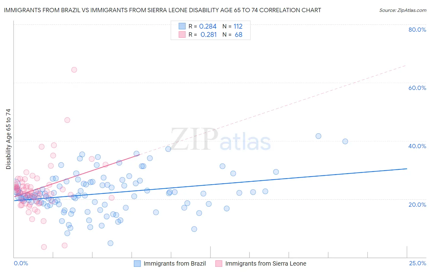 Immigrants from Brazil vs Immigrants from Sierra Leone Disability Age 65 to 74